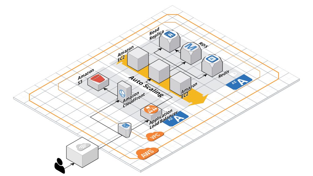 High Availability